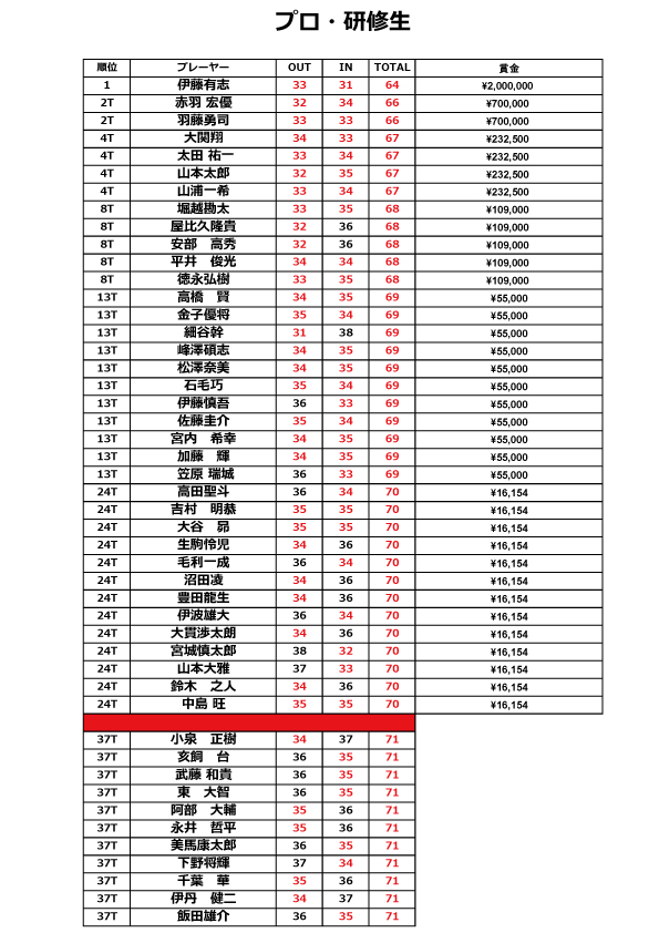 プロ・研修生大会結果